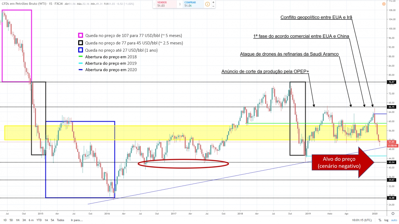 Preço do barril WTI