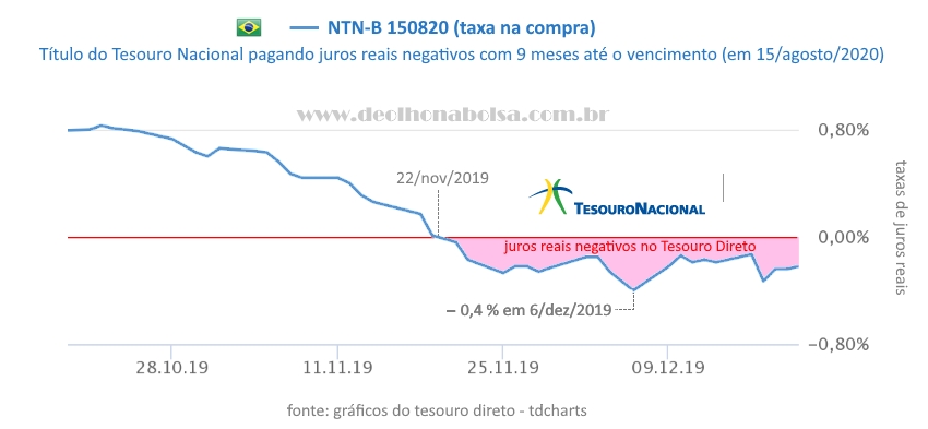 Brasil: juros reais negativos NTN-B 150820