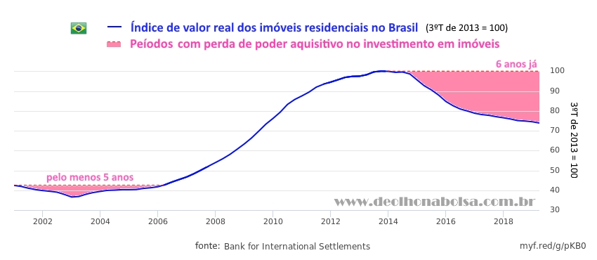 Brasil: índice do valor real de residências