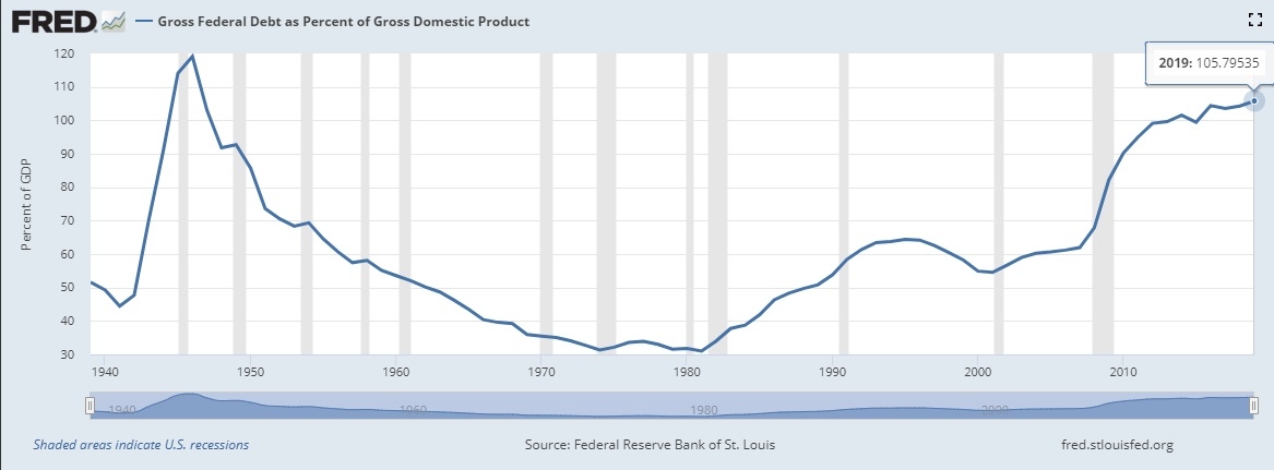 Dívida sobre PIB - EUA