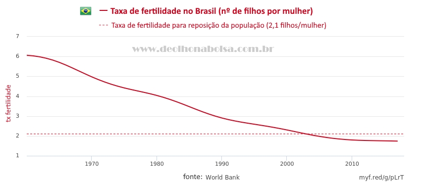 taxa de fertilidade brasileira