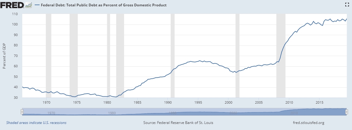Dívida americana em relação ao PIB
