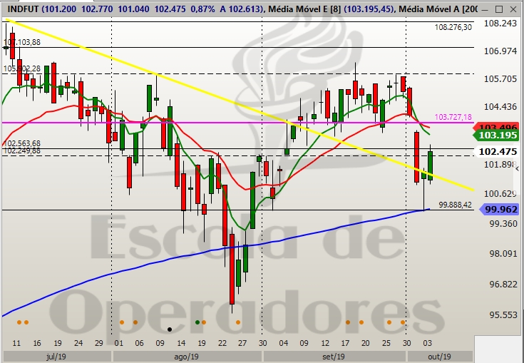 indfut