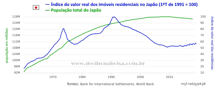 Japão: população e valor real de residências