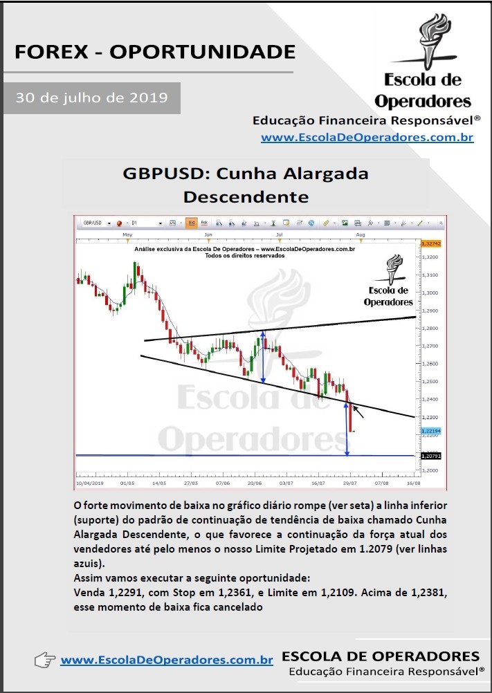 GBPUSD Diário