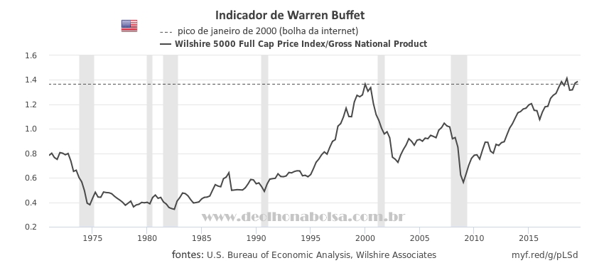 indicador de Warren Buffett 
