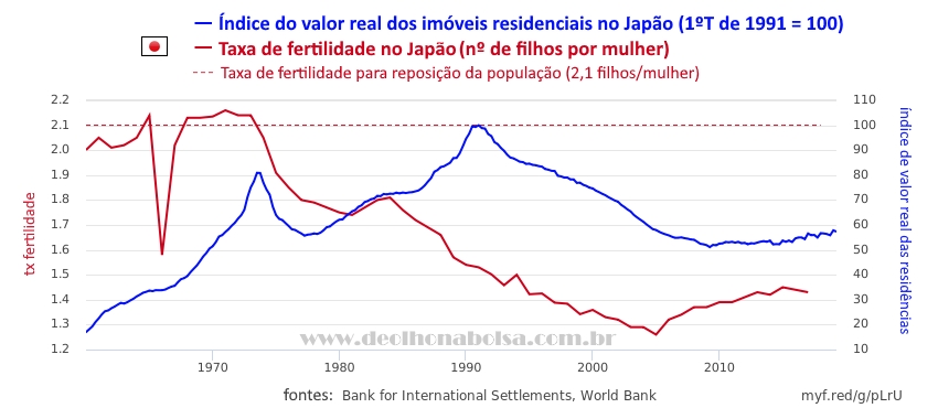 Japão: tx fertilidade e valor real de residências