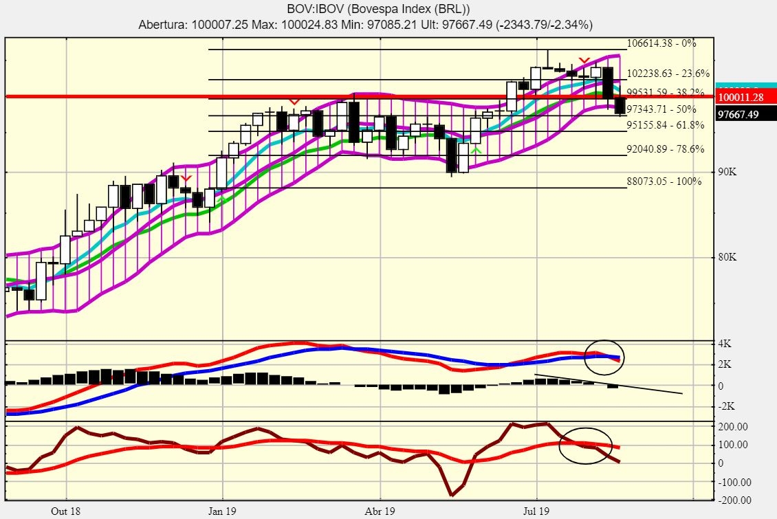 IBOV SEMANAL