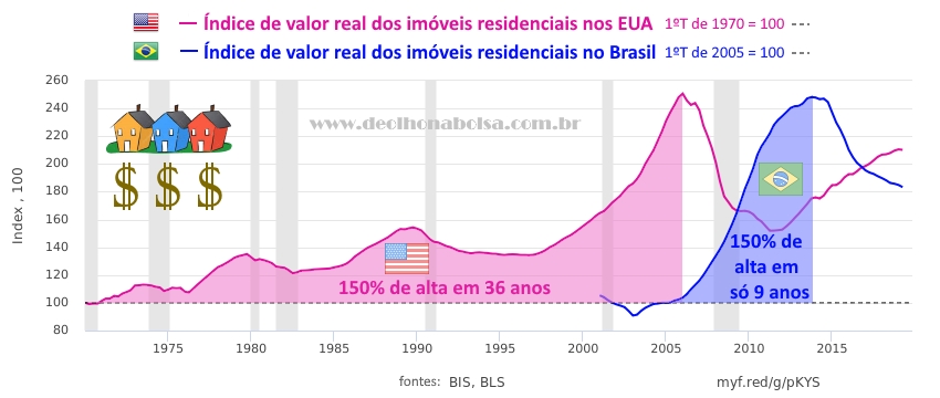 EUA e Brasil: índices do valor real de residências