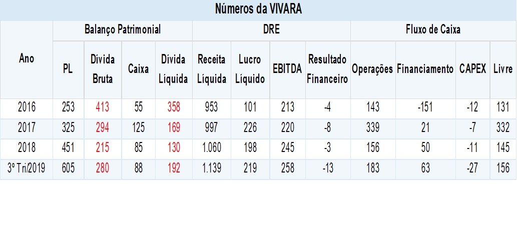 NUMEROS DA VIVARA