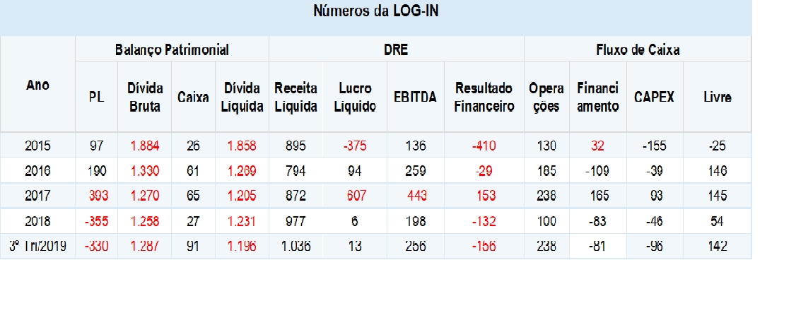 NUMEROS DA LOG-IN