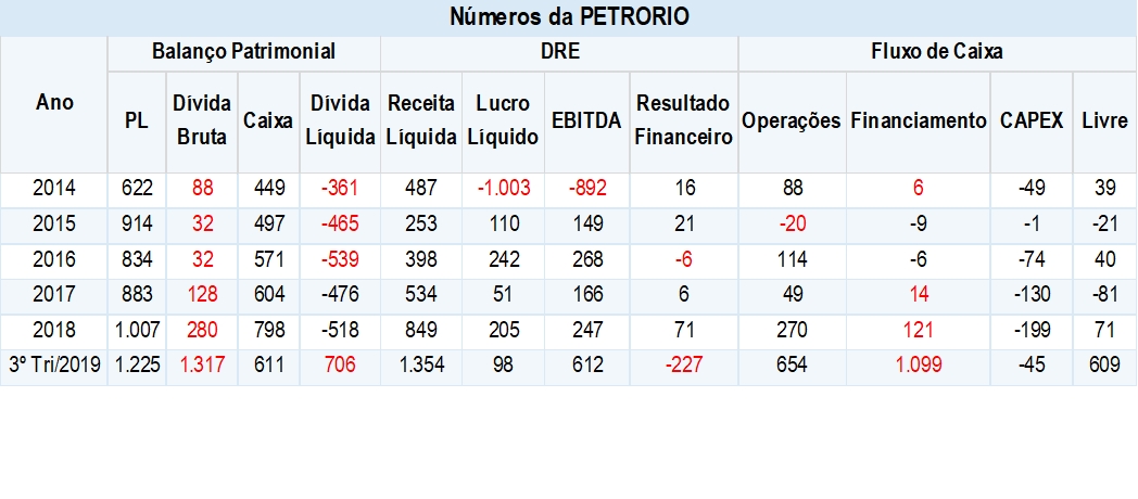 NUMEROS DA PETRORIO
