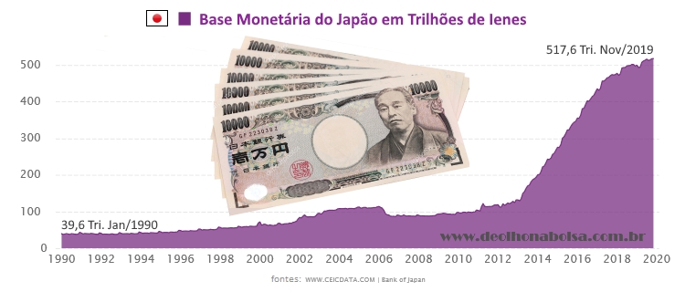 Japão: base monetária
