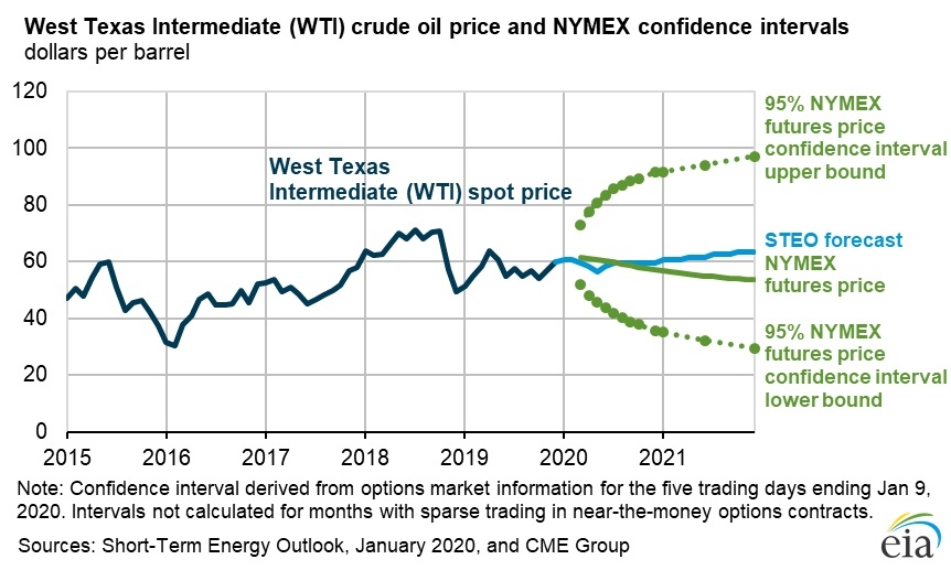 Petróleo WTI - estimativa de preços