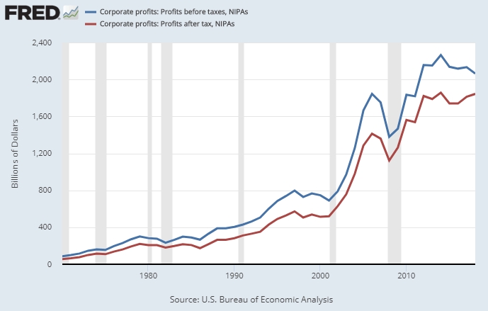 Evolução do lucro das empresas americanas