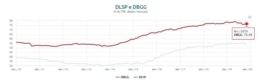 Dívida sobre PIB - Brasil