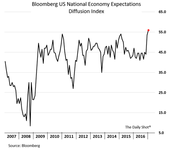 Bloomberg Economy Index 