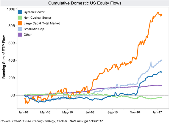 Fluxo de capitais nos EUA