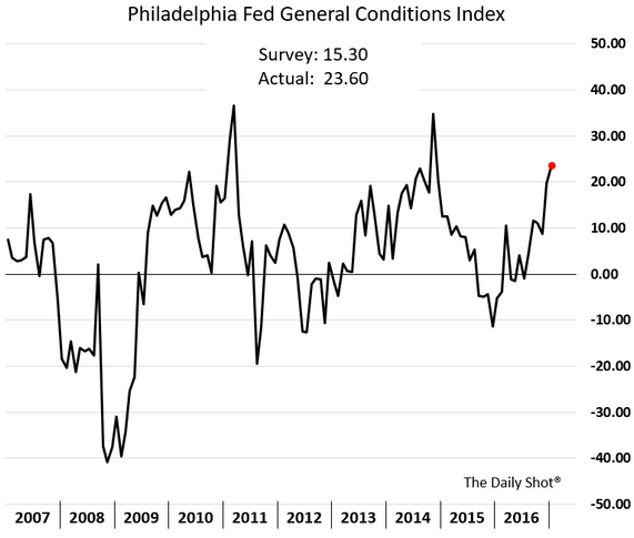 Philadelphia Index