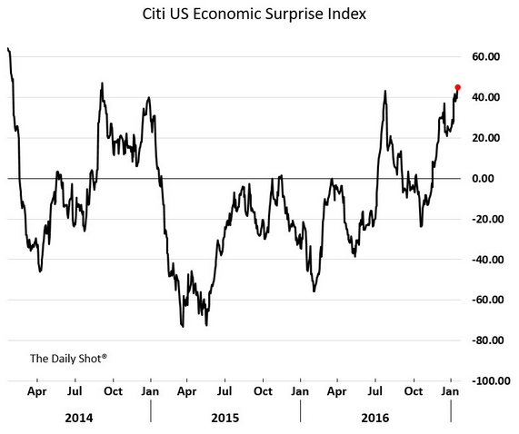 CITI Surprise Index