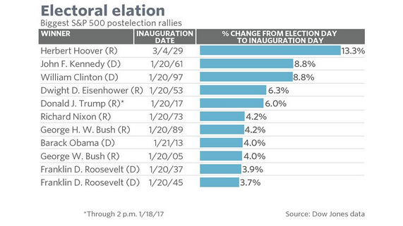 S&P 500 e as eleições 